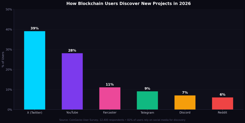 graph1 social discovery BEST BLOCKCHAIN MARKETING STATISTICS