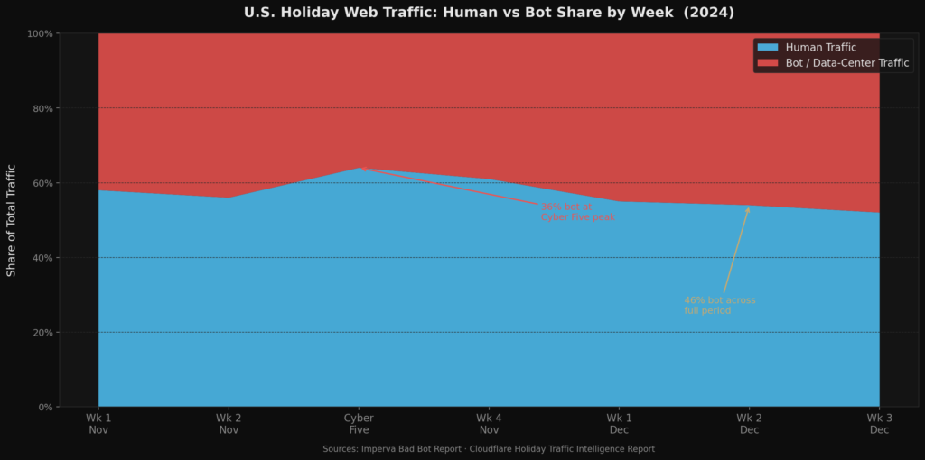 graph1 traffic human vs bot BEST US HOLIDAY SHOPPING BEHAVIOR STATS