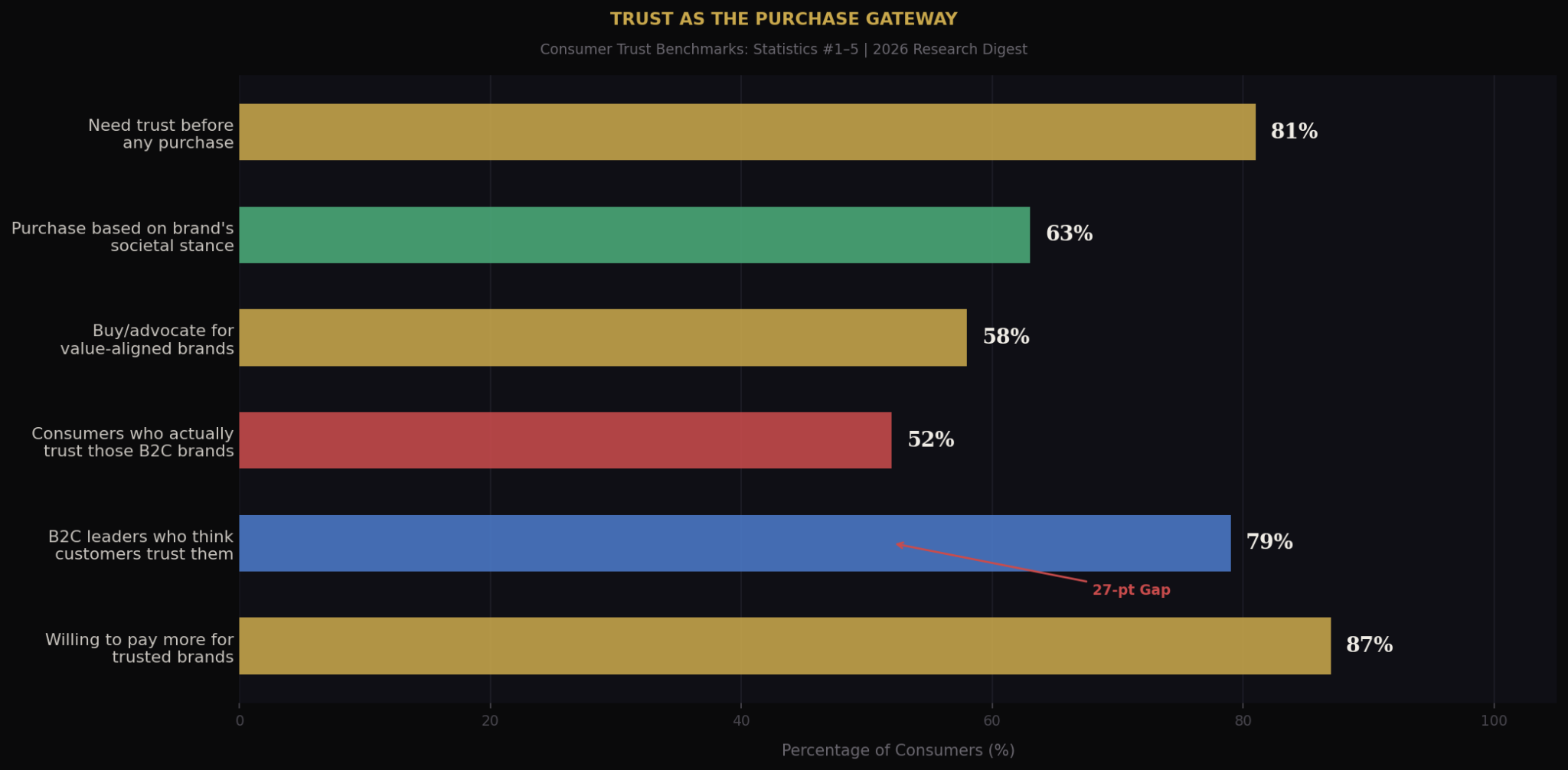 TOP 20 BRAND TRUST AND TRANSPARENCY STATISTICS 2026 THAT EXPOSE ...