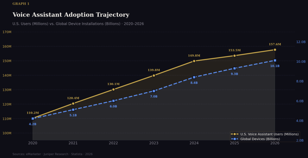 graph1 voice adoption line AI voice assistant purchase stats