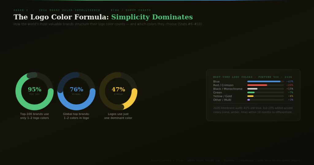 graph2 1 1 Brand color recognition statistics