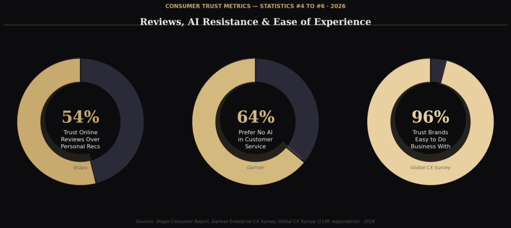 TOP CONSUMER TRUST IN ADVERTISING STATISTICS
