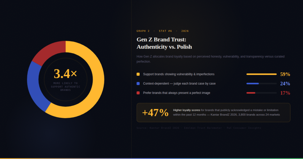 graph2 TOP GEN Z MARKETING BEHAVIOR STATISTICS