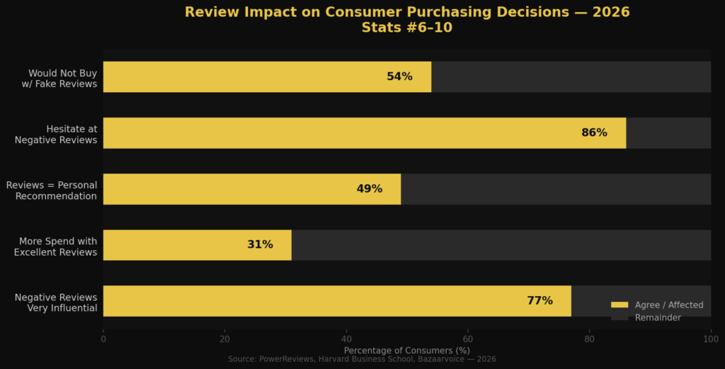  BEST PRODUCT REVIEW IMPACT STATISTICS