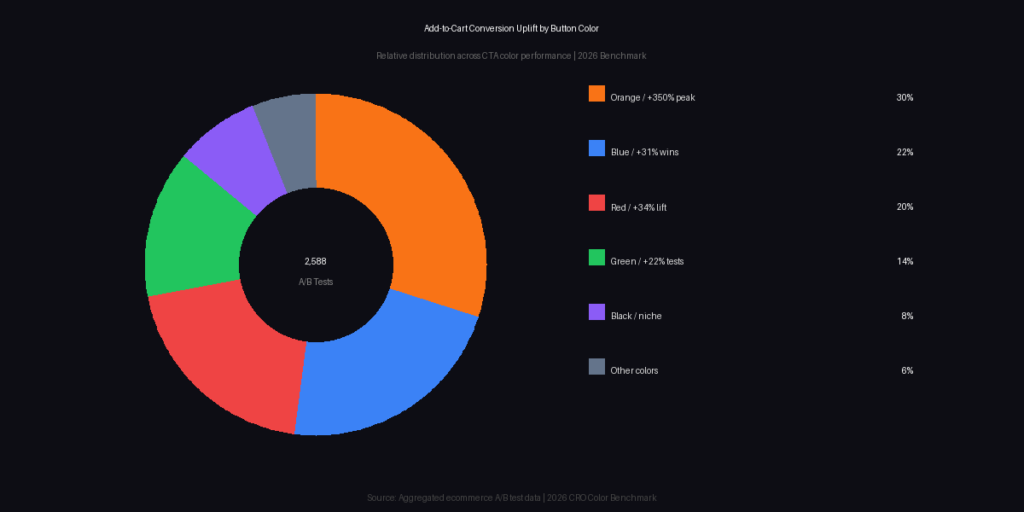 graph2 6 BEST BUY NOW BUTTON COLOR TEST STATISTICS