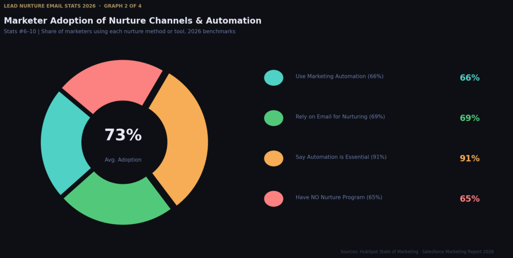 graph2 7 BEST LEAD NURTURE EMAIL STAT