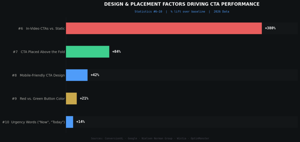 High-converting CTA statistics