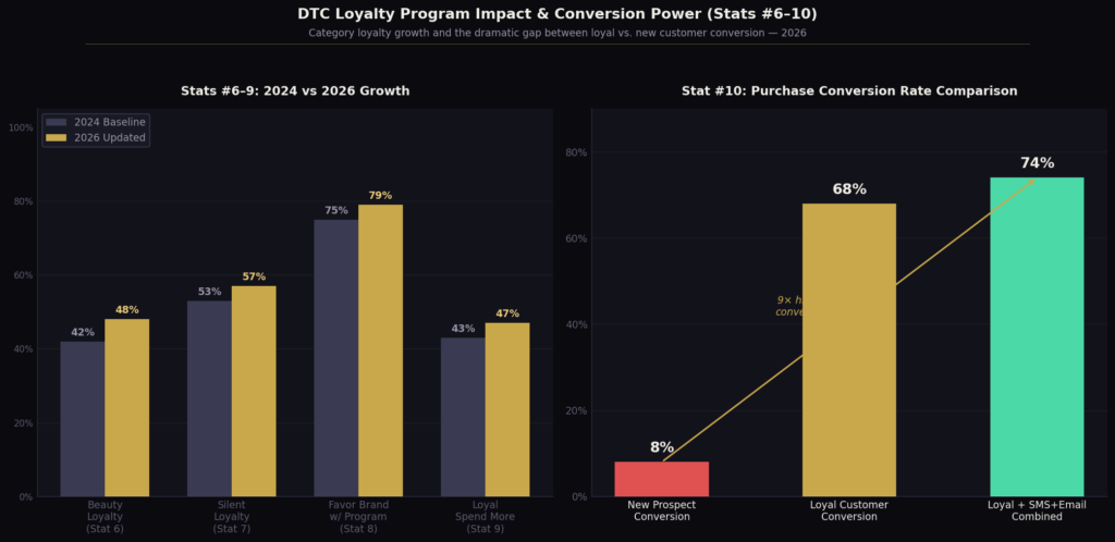 DTC brand loyalty statistics