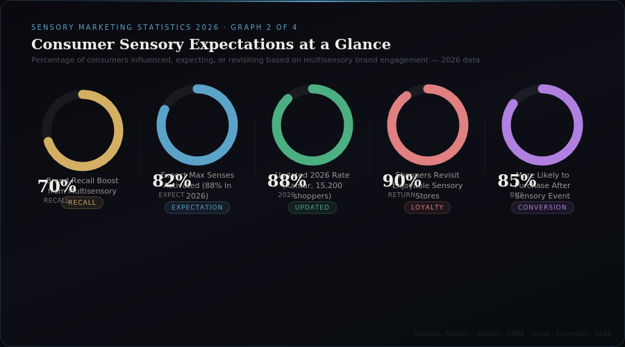 graph2 sensory marketing 2026 BEST SENSORY MARKETING STATISTICS