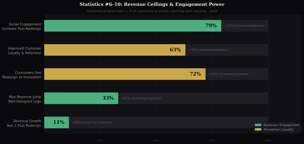 Logo redesign impact statistics