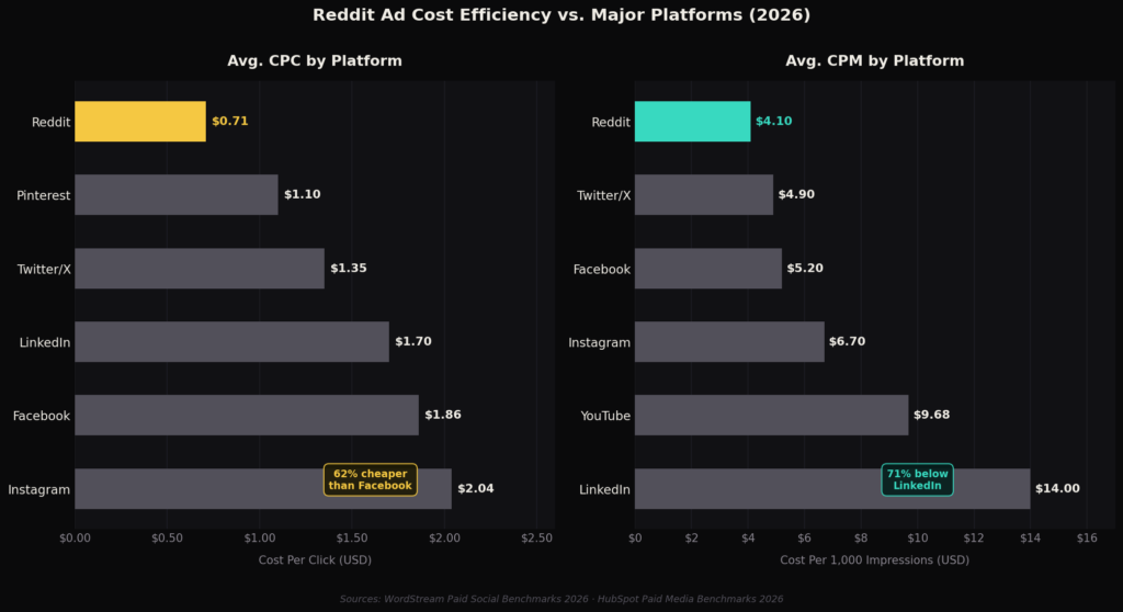 graph2 ad cost comparison BEST REDDIT MARKETING STATISTICS