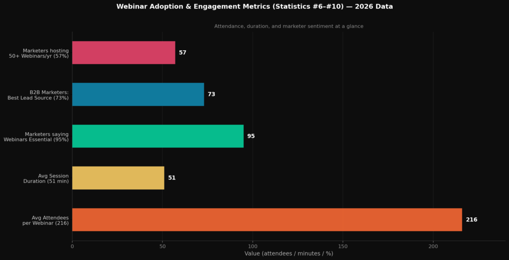 BEST WEBINAR FUNNEL STATISTICS