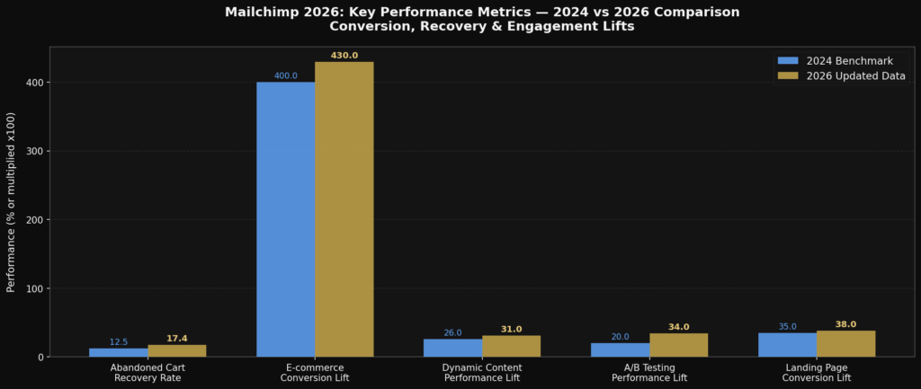 BEST MAILCHIMP CAMPAIGN ROI STATISTICS