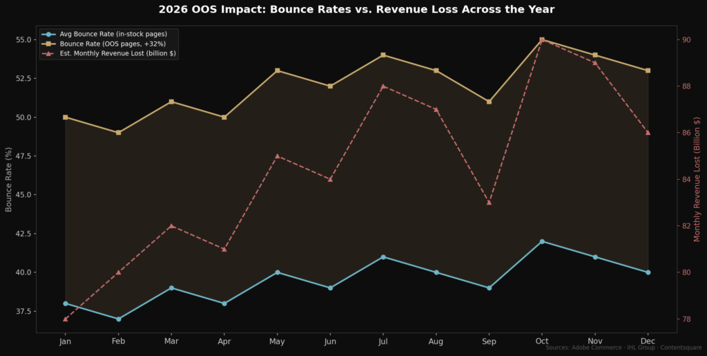 graph2 bounce revenue BEST OUT-OF-STOCK PRODUCT BEHAVIOR STATISTICS