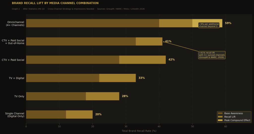 Brand recall statistics