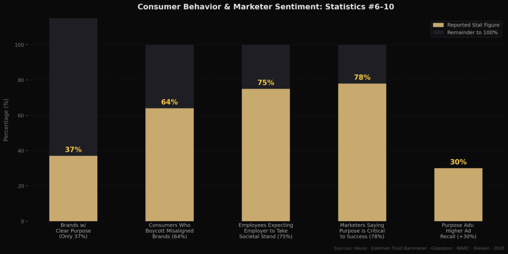 Purpose-led marketing statistics