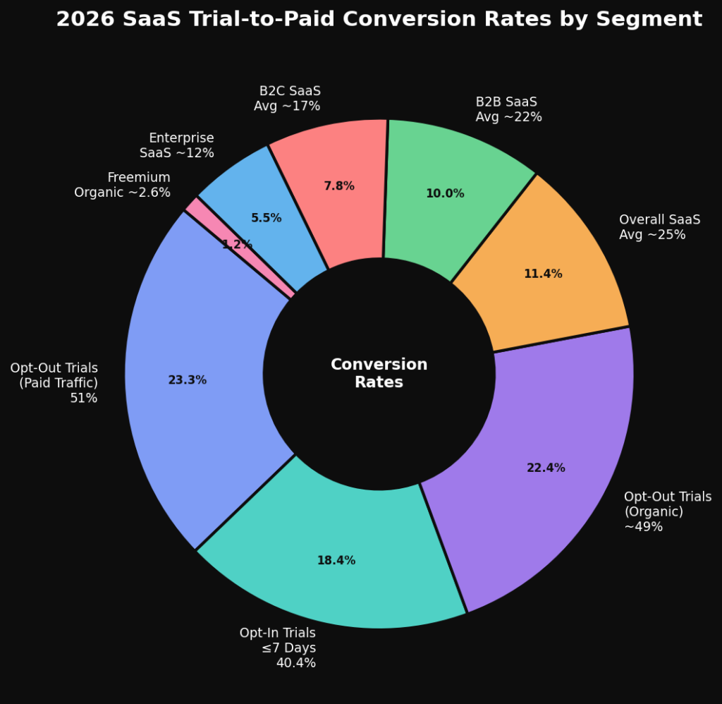 graph2 conversion donut BEST FREE TRIAL CONVERSION STATISTICS
