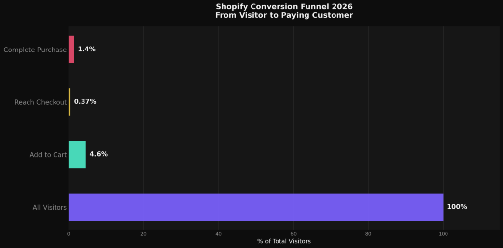 BEST SHOPIFY CART CONVERSION RATE STATISTICS