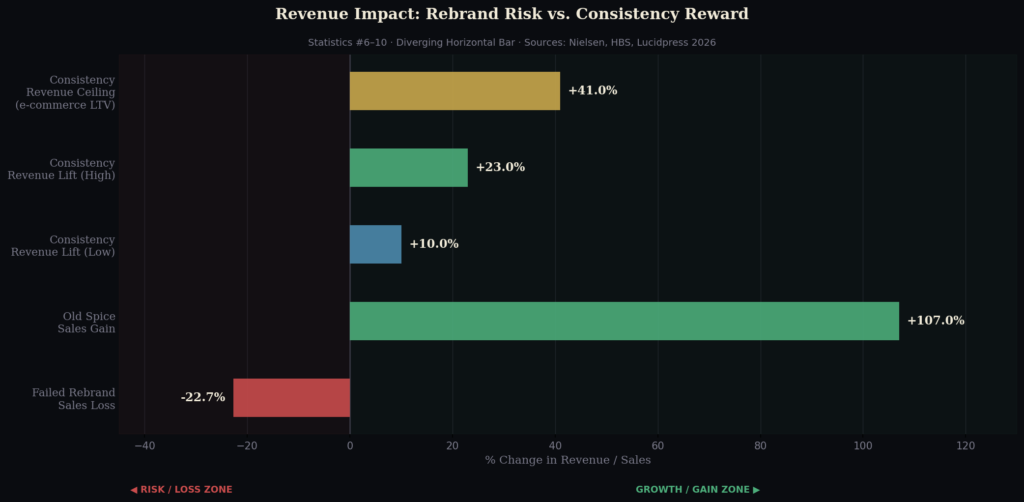 graph2 diverging bar Rebranding campaign statistics