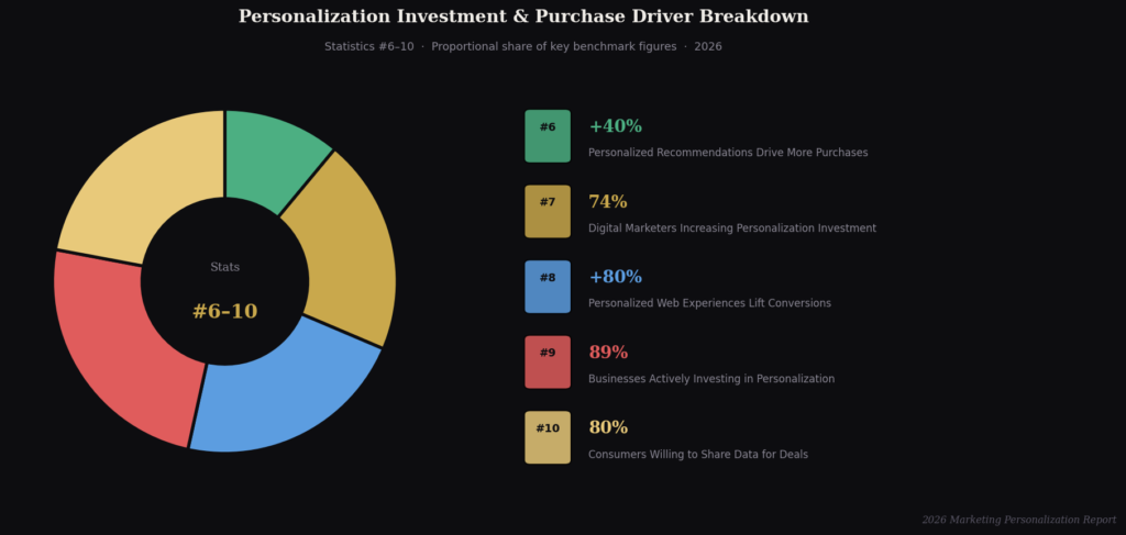 graph2 donut 1 MARKETING PERSONALIZATION ROI STATISTICS