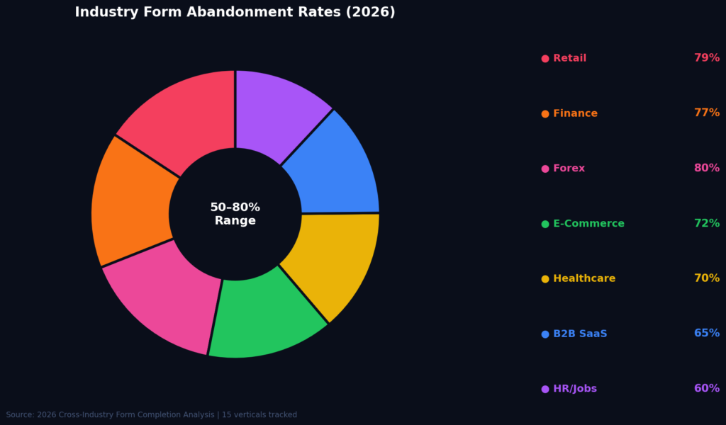 graph2 donut 2 BEST MULTI-STEP FORM ABANDONMENT STATS
