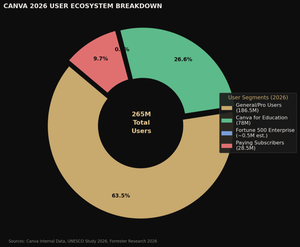 TOP CANVA MARKETING ADOPTION STATS
