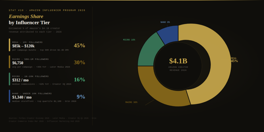 BEST AMAZON INFLUENCER PROGRAM STATISTICS