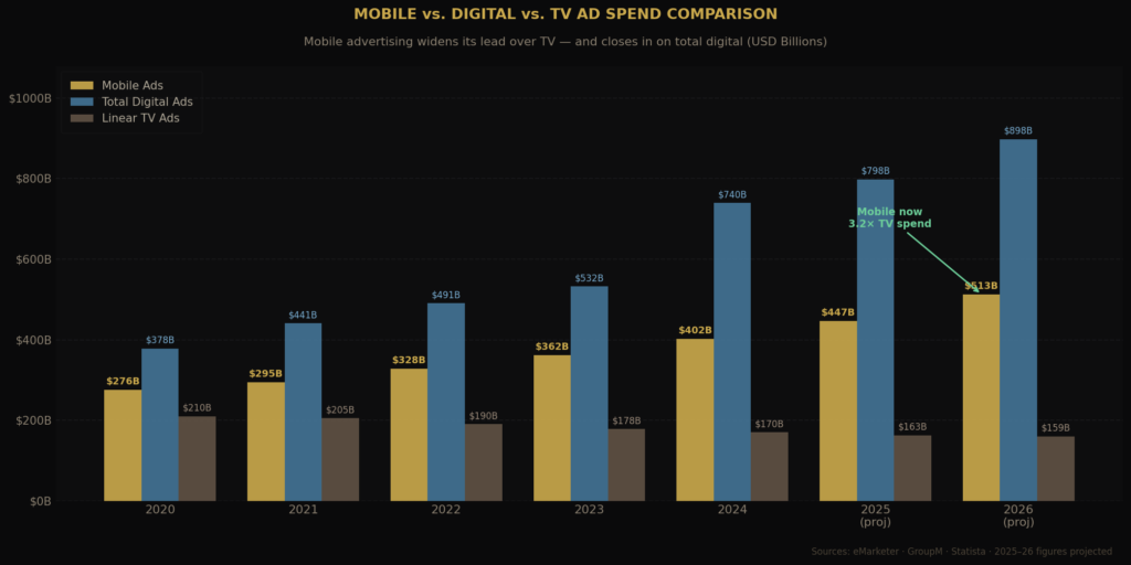 graph2 grouped bar 1 Global mobile ad spend statistics