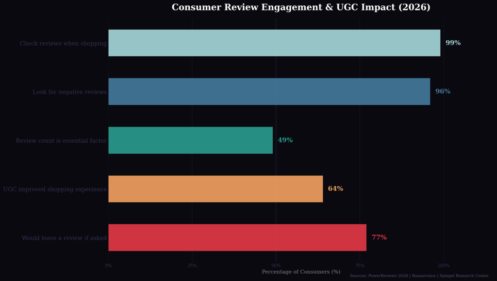 graph2 hbar ugc engagement BEST USER-GENERATED REVIEWS STATISTICS