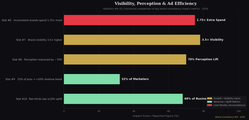 Brand consistency ROI statistics