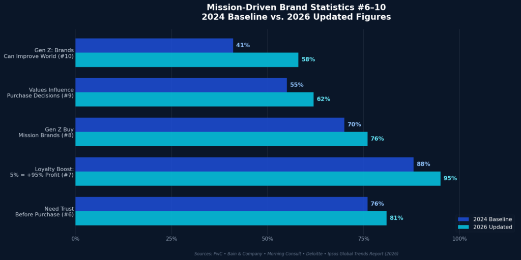 graph2 horizontal bar 1 Mission-driven brand statistics