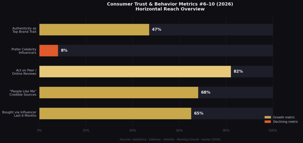 graph2 horizontal bar BEST CONSUMER TRUST IN INFLUENCERS STATISTICS