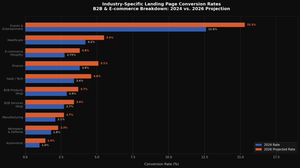 graph2 industry breakdown BEST LANDING PAGE CONVERSION STATS