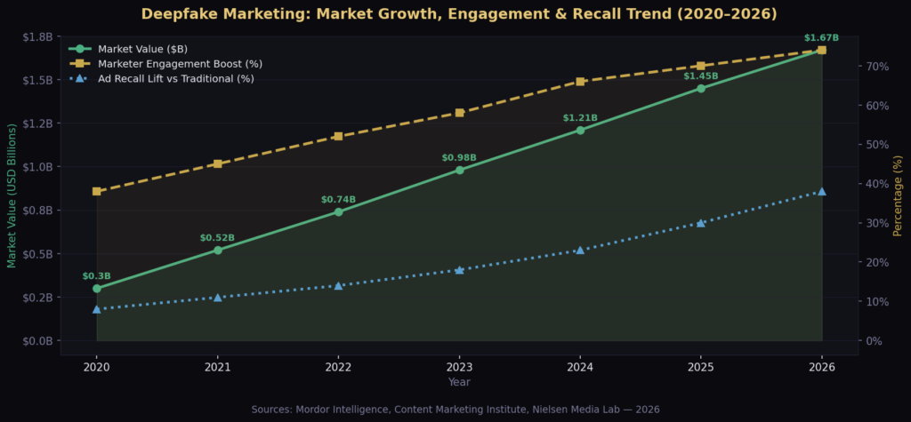graph2 line chart 1 BEST DEEPFAKE MARKETING STATISTICS