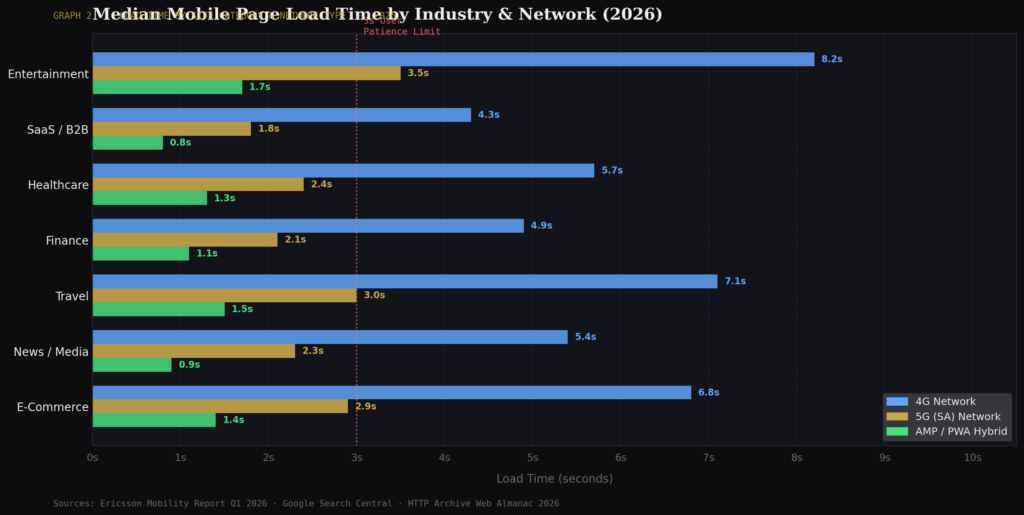 BEST MOBILE SITE LOAD SPEED STATISTICS