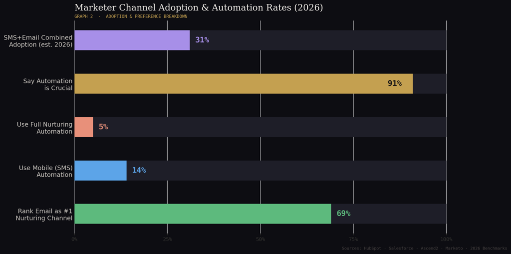 graph2 marketer adoption Email vs SMS lead nurturing statistics