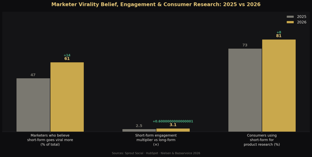 graph2 marketer bar Short-form content virality statistics