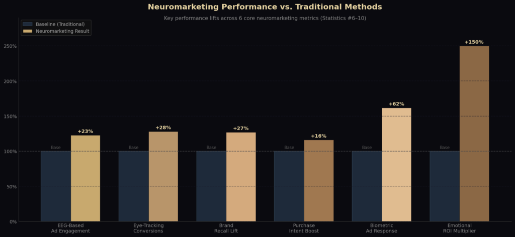 BEST NEURAL MARKETING STATISTICS