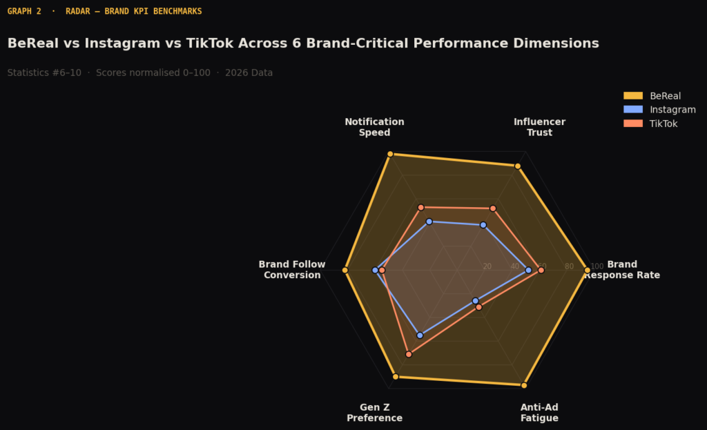 graph2 radar brand kpis BEST BEREAL MARKETING STATISTICS