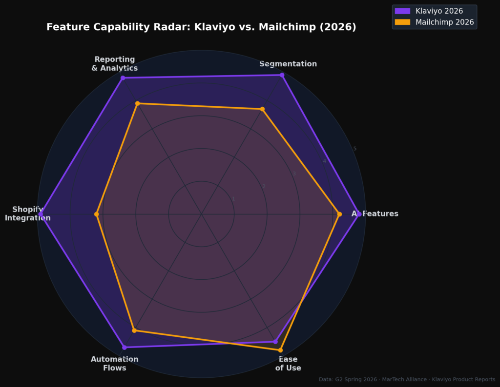 BEST KLAVIYO VS MAILCHIMP STATS