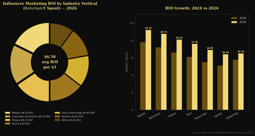 graph2 roi by vertical BEST INTERNATIONAL INFLUENCER MARKETING STATISTICS