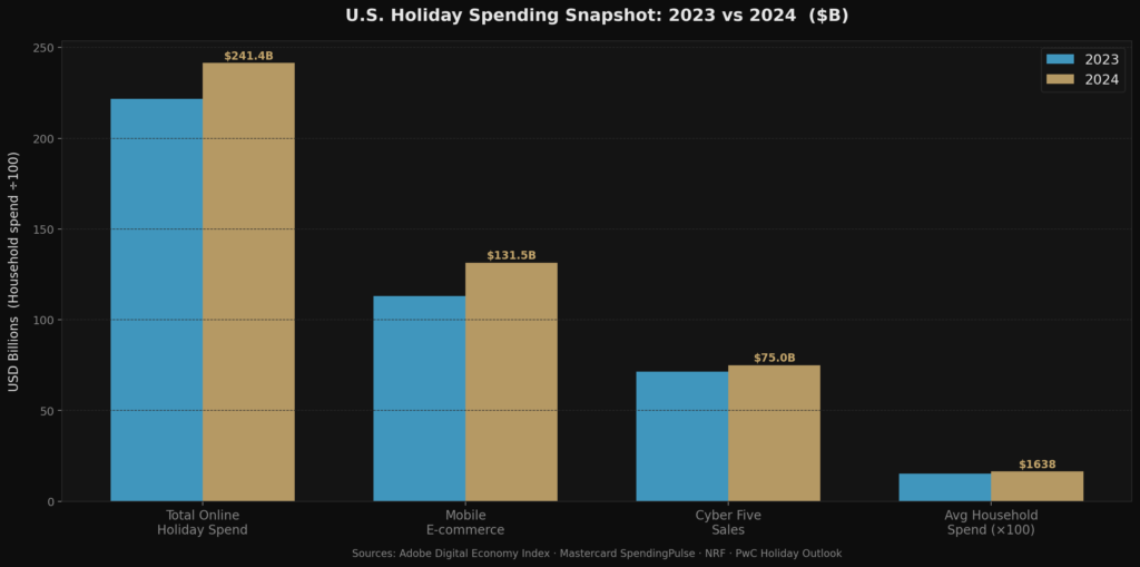 graph2 spending grouped bar BEST US HOLIDAY SHOPPING BEHAVIOR STATS