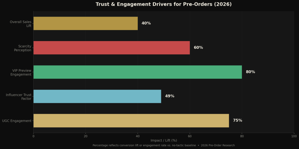 BEST PRE-ORDER CONVERSION STATISTICS