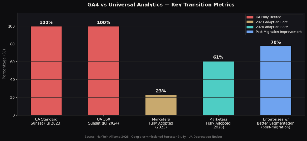 BEST GOOGLE ANALYTICS 4 ADOPTION STATS