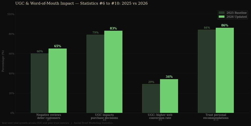 graph2 ugc comparison BEST SOCIAL PROOF MARKETING STATISTICS