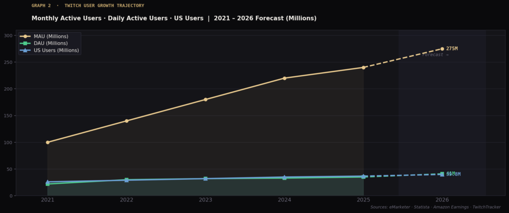 graph2 user growth line BEST TWITCH ADVERTISING STATISTICS