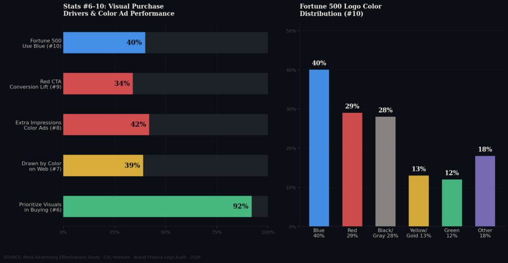 BEST COLOR PSYCHOLOGY IN BRANDING STATISTICS