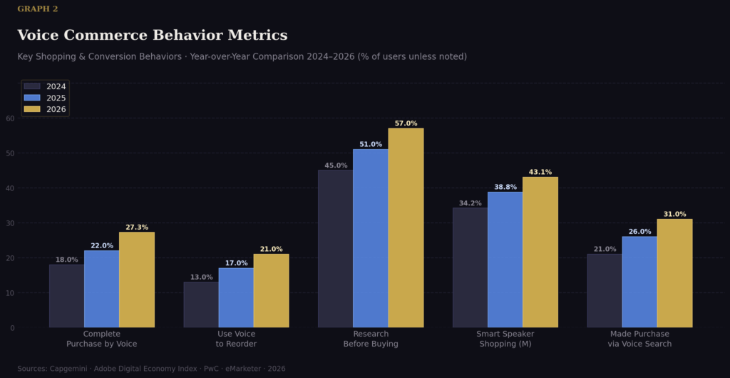 graph2 voice commerce bars AI voice assistant purchase stats