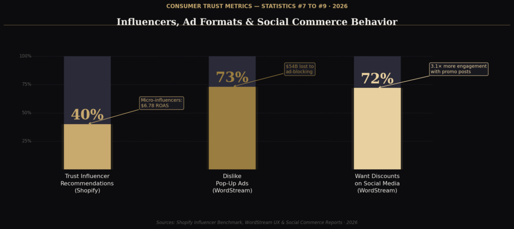 TOP CONSUMER TRUST IN ADVERTISING STATISTICS