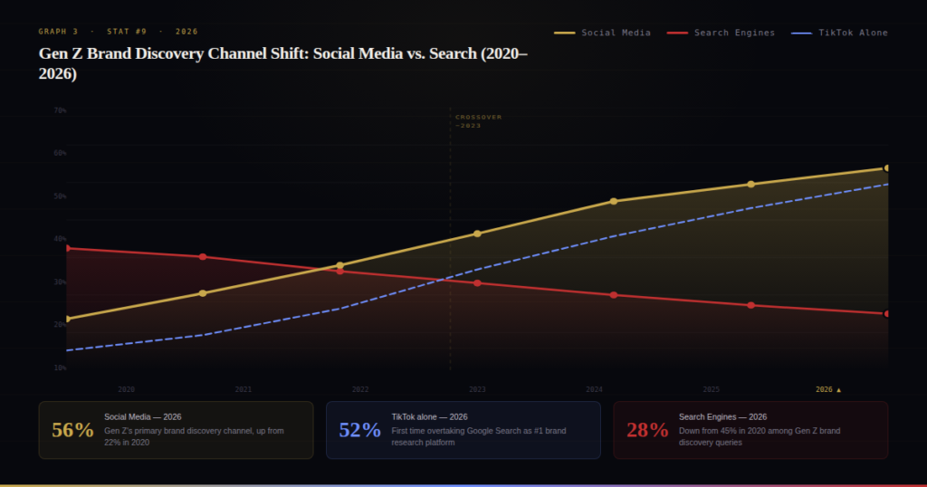 graph3 TOP GEN Z MARKETING BEHAVIOR STATISTICS